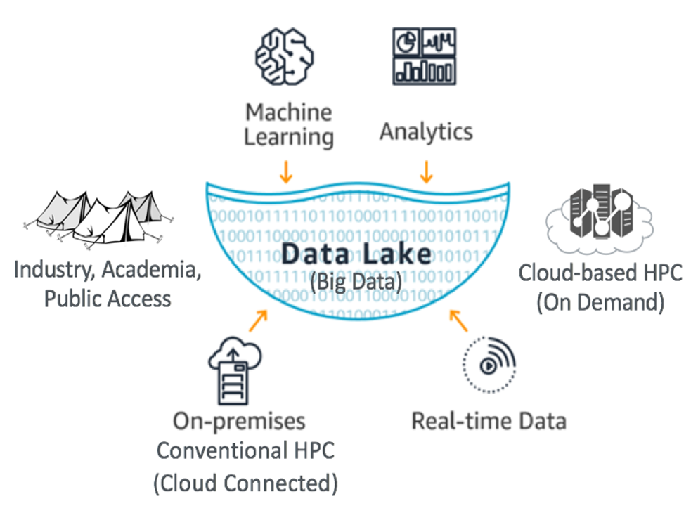 Information flows from cloud storage into a data lake, making it more accessible to researchers and analysts.